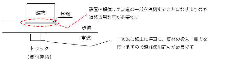 道路占用許可,申請,愛知,岐阜,三重,名古屋,行政書士,