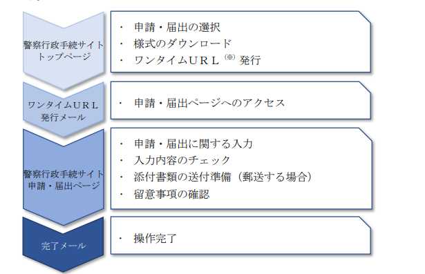 道路使用許可,申請,行政書士,愛知,岐阜,三重,名古屋