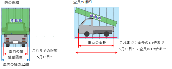 制限外積載,許可,申請,行政書士,全国対応,愛知,大阪,東京