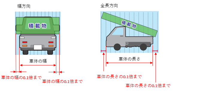制限外積載,許可,申請,行政書士,全国対応,愛知,大阪,東京