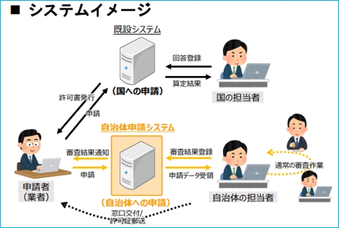 都道府件への申請がオンライン申請できるようになりました!